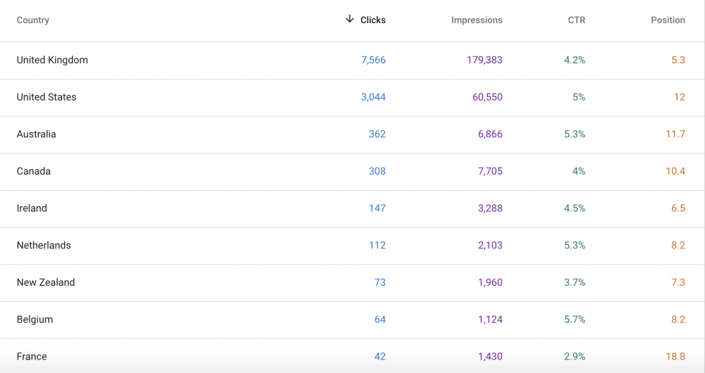 2. Blaming Performance Drops On Algorithm Updates (Without Evidence)