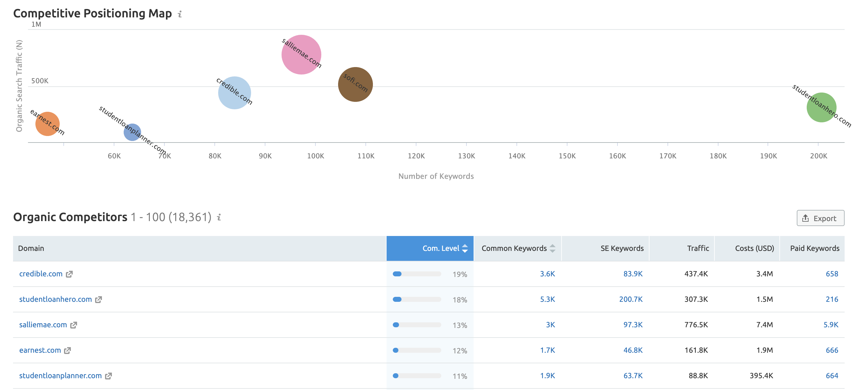 Bird’s-eye view of your site’s benchmark report