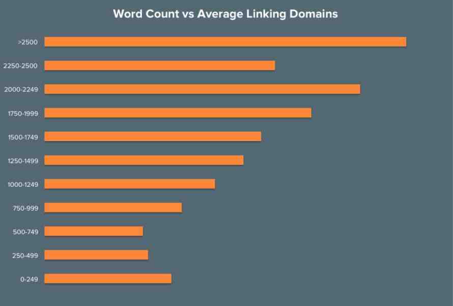 Why Long-Form Content Tends To Rank Higher