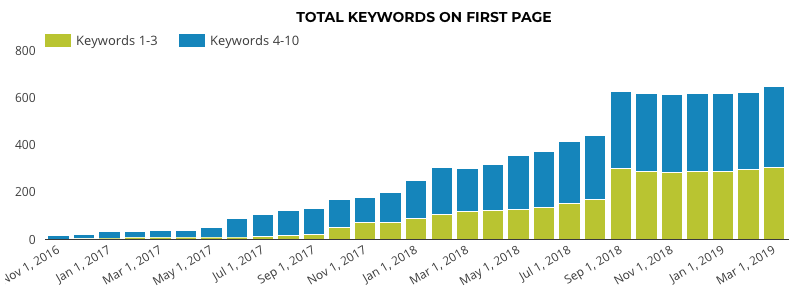 3. Leverage data storytelling to explain and drive action with your SEO reports