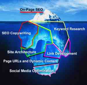 Why Is On-Page SEO Essential?