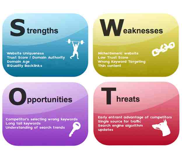 Actioning On The SWOT