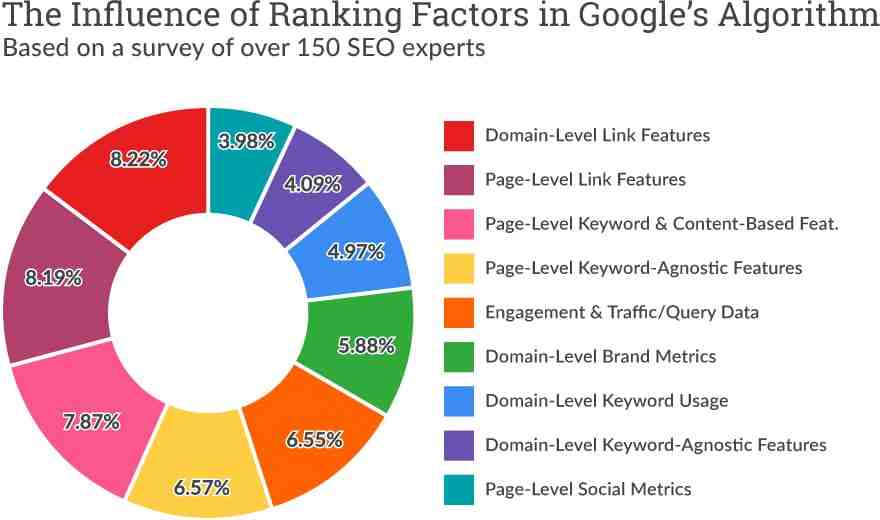 SEO Factors That Rule Today & Beyond