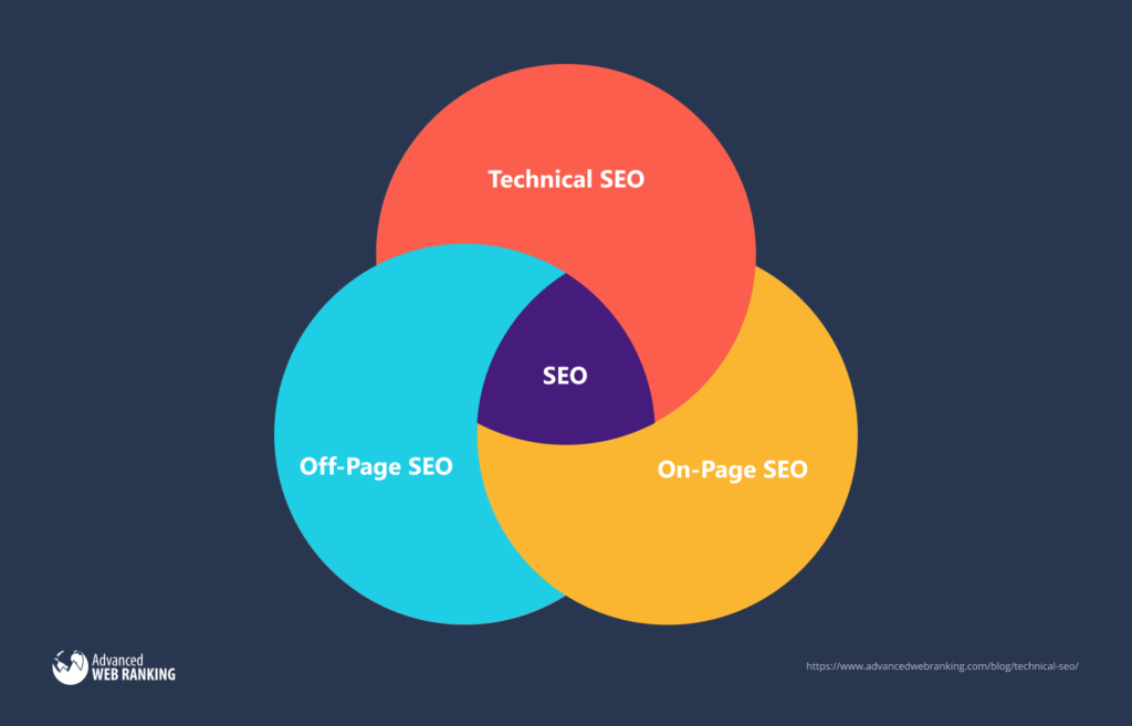 Why Off-Page SEO Is Important